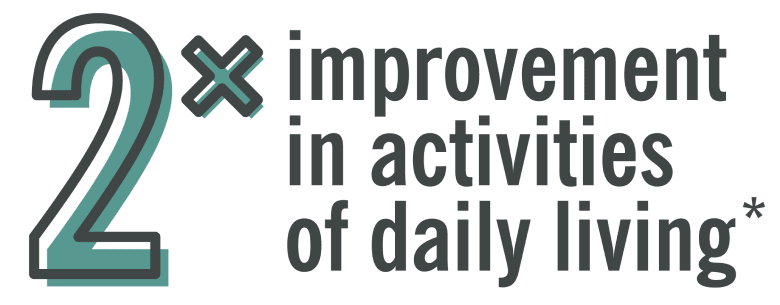 2 times improvement in activities of daily living