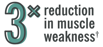 3 times reduction in muscle weakness