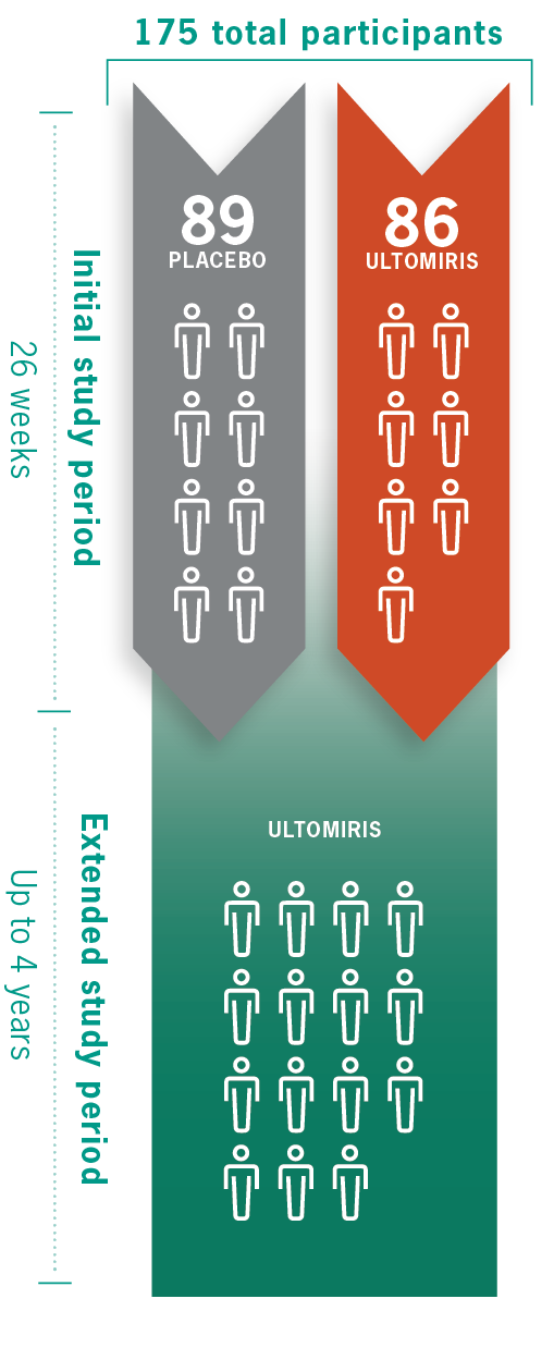 Table depicting ULTOMIRIS 26 week clinical trial