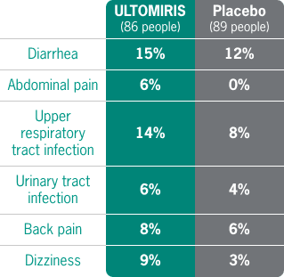 A table depicting side effects of ULTOMIRIS compared to placebo